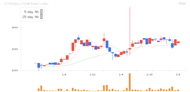 東北特殊鋼(5484)の日足チャート