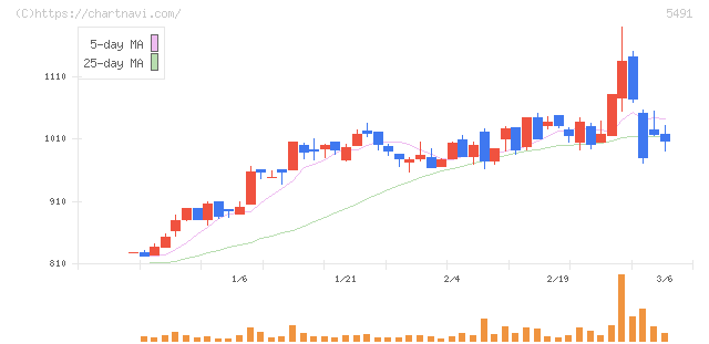 日本金属(5491)の日足チャート