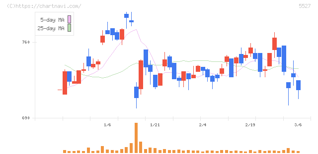 ｐｒｏｐｅｒｔｙ　ｔｅｃｈｎｏｌｏｇｉｅｓ(5527)の日足チャート