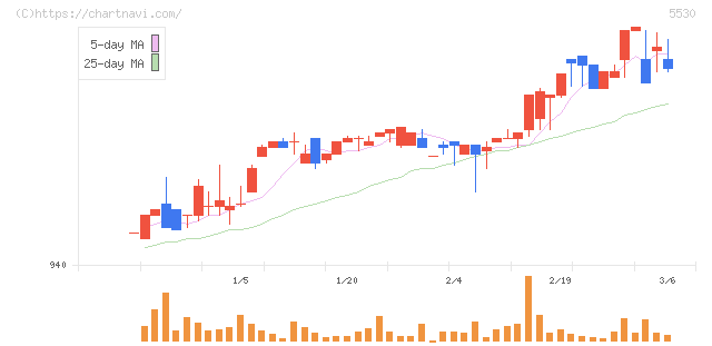 日本システムバンク(5530)の日足チャート