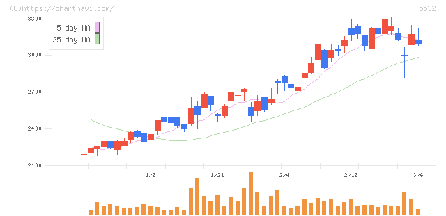 リアルゲイト(5532)の日足チャート