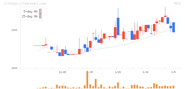エリッツホールディングス(5533)の日足チャート
