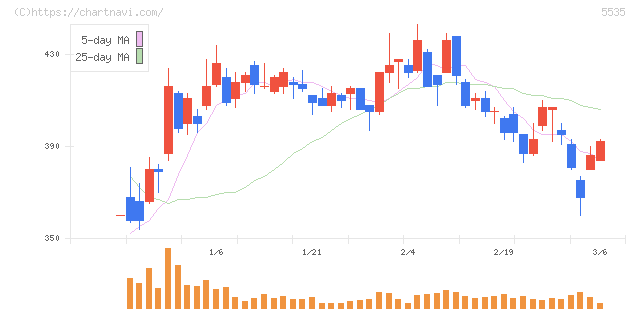 ミガロホールディングス(5535)の日足チャート