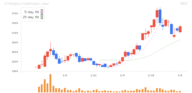 ＡｌｂａＬｉｎｋ(5537)の日足チャート