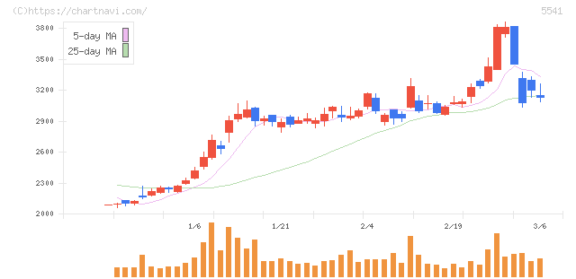 大平洋金属(5541)の日足チャート