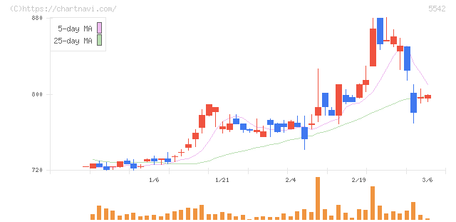 新報国マテリアル(5542)の日足チャート