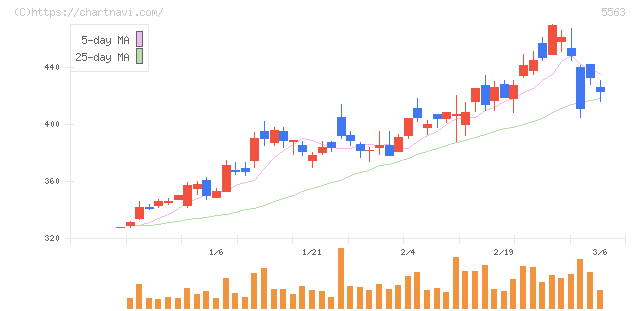 新日本電工(5563)の日足チャート