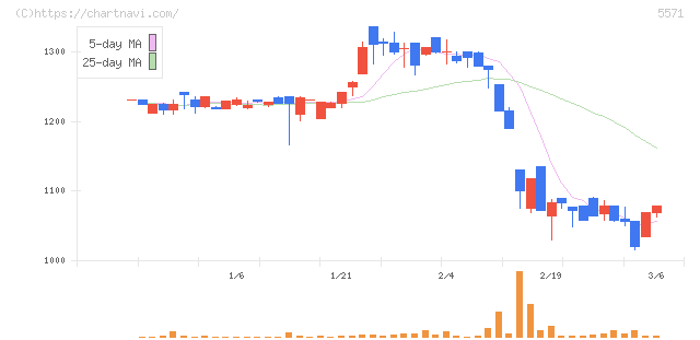 エキサイトホールディングス(5571)の日足チャート