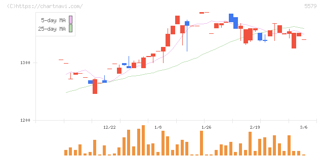 ＧＳＩ(5579)の日足チャート