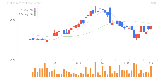オートサーバー(5589)の日足チャート
