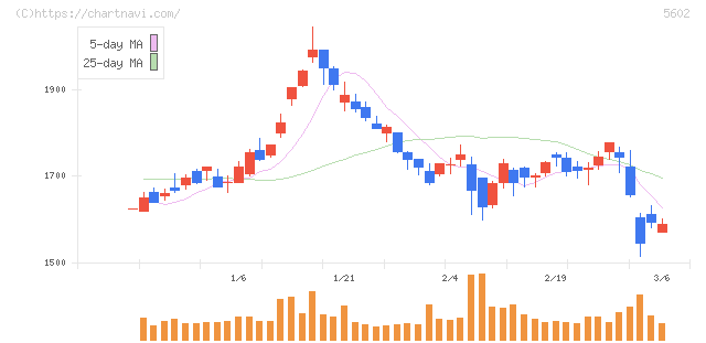 栗本鐵工所(5602)の日足チャート