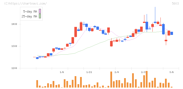 虹技(5603)の日足チャート