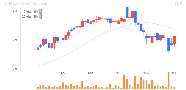 中央可鍛工業(5607)の日足チャート