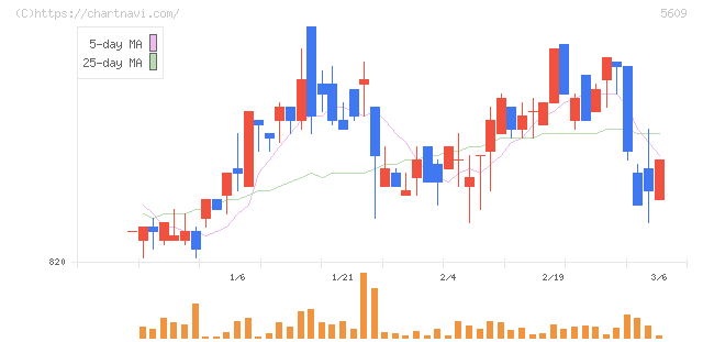 日本鋳造(5609)の日足チャート