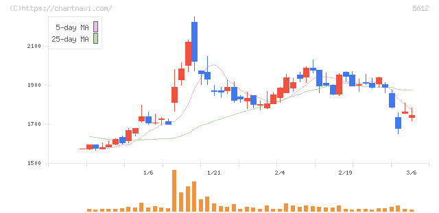 日本鋳鉄管(5612)の日足チャート