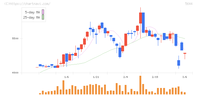 メタルアート(5644)の日足チャート