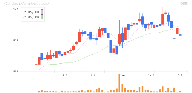 日亜鋼業(5658)の日足チャート