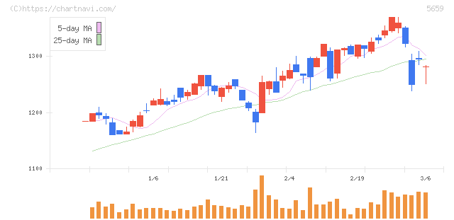 日本精線(5659)の日足チャート