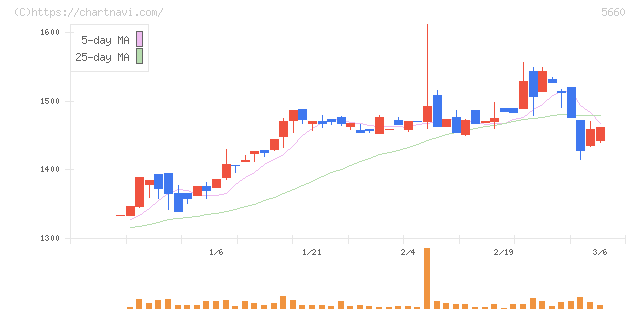 神鋼鋼線工業(5660)の日足チャート