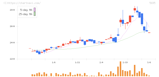 パウダーテック(5695)の日足チャート