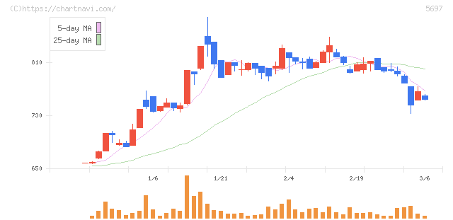 サンユウ(5697)の日足チャート