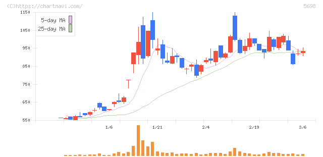 エンビプロ・ホールディングス(5698)の日足チャート