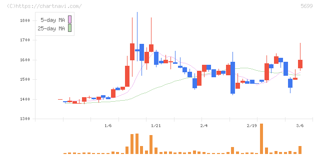 イボキン(5699)の日足チャート