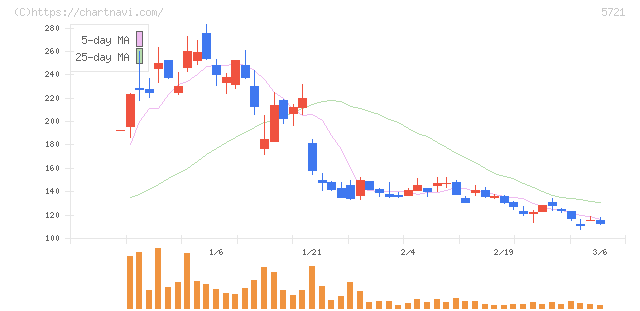 エス・サイエンス(5721)の日足チャート