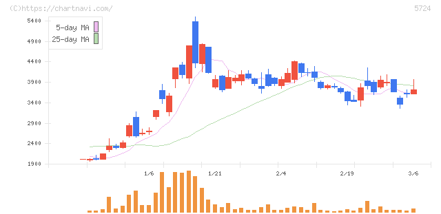 アサカ理研(5724)の日足チャート