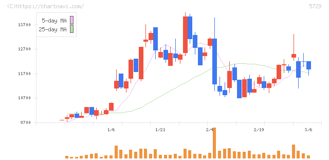 日本精鉱(5729)の日足チャート