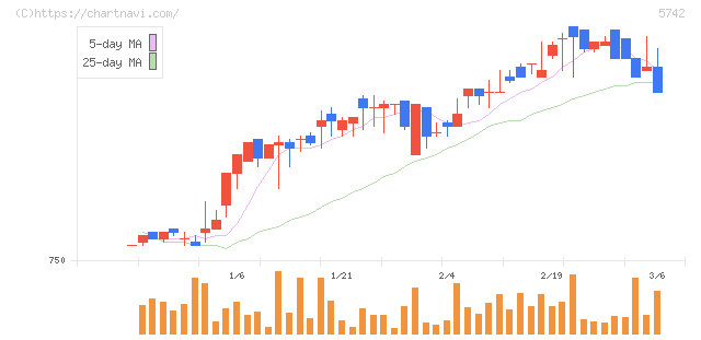 エヌアイシ・オートテック(5742)の日足チャート