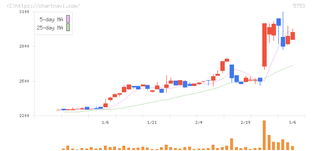 日本伸銅(5753)の日足チャート