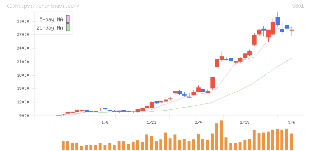 古河電気工業(5801)の日足チャート