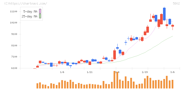 住友電気工業(5802)の日足チャート