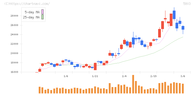 フジクラ(5803)の日足チャート