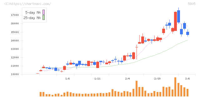 ＳＷＣＣ(5805)の日足チャート