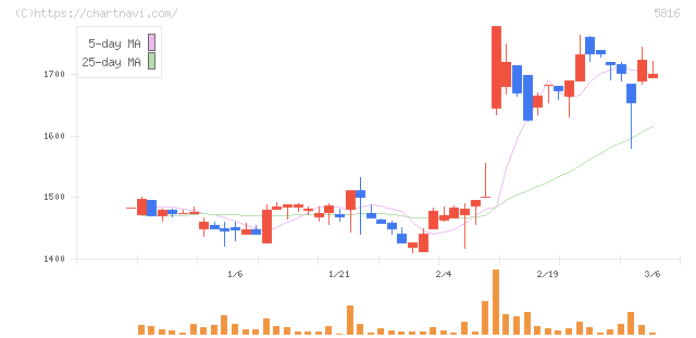 オーナンバ(5816)の日足チャート