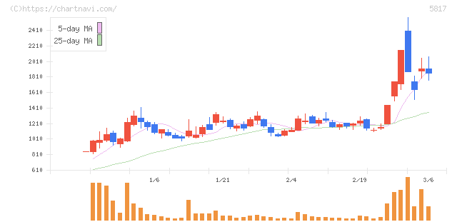 ＪＭＡＣＳ(5817)の日足チャート