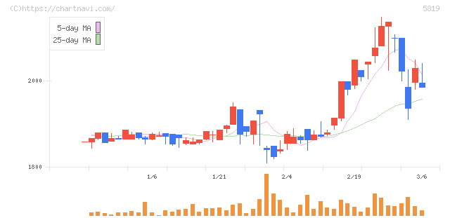 カナレ電気(5819)の日足チャート