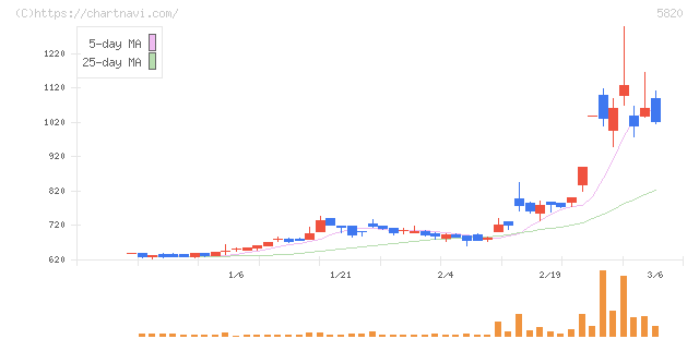 三ッ星(5820)の日足チャート