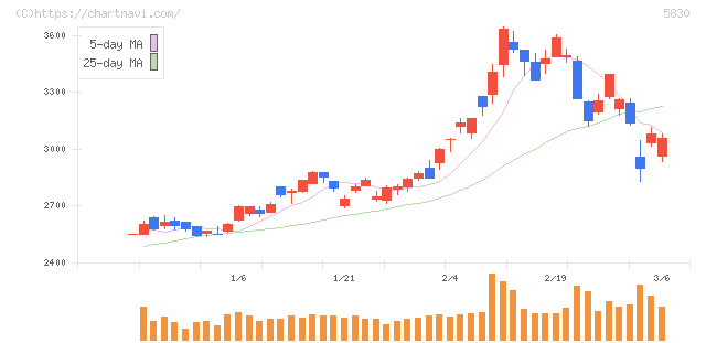 いよぎんホールディングス(5830)の日足チャート