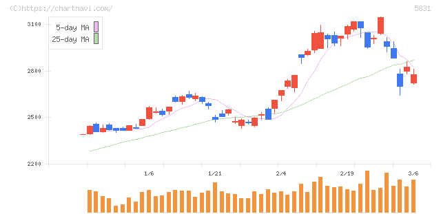 しずおかフィナンシャルグループ(5831)の日足チャート