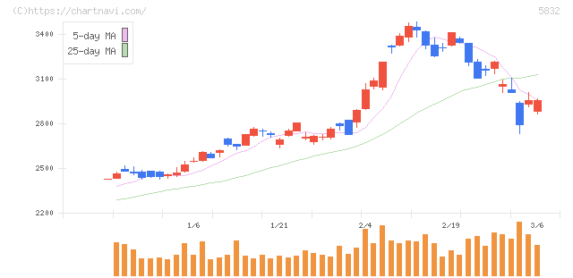 ちゅうぎんフィナンシャルグループ(5832)の日足チャート