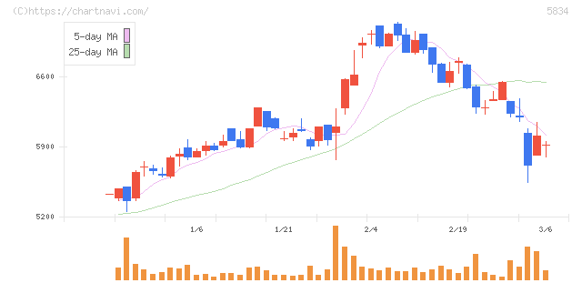 ＳＢＩリーシングサービス(5834)の日足チャート