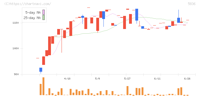 エージェント・インシュアランス・グループ(5836)の日足チャート