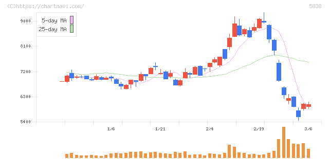 楽天銀行(5838)の日足チャート