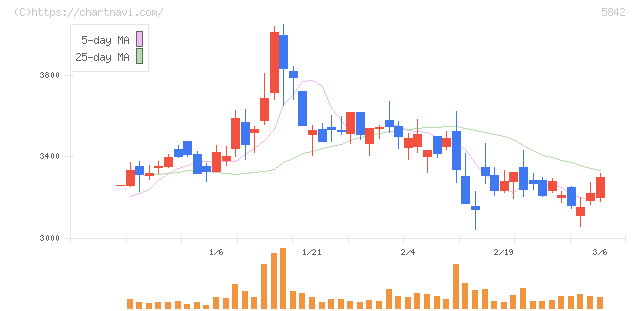 インテグラル(5842)の日足チャート