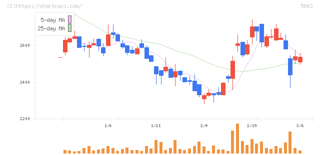 ニッポンインシュア(5843)の日足チャート