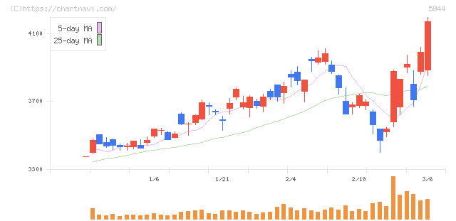 京都フィナンシャルグループ(5844)の日足チャート