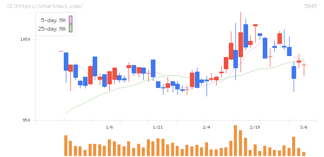 全保連(5845)の日足チャート